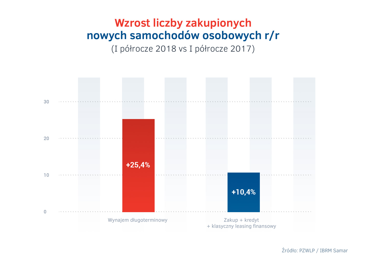 Rejestracje nowych aut I polrocze 2018 -  wynajem dlugoterminowy vs inne formy.jpg